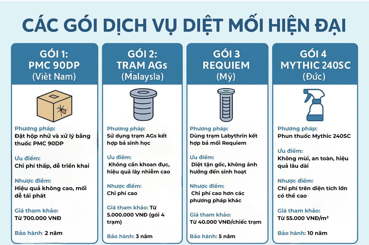 Gói dịch vụ diệt mối hiện đại tại Chương Mỹ